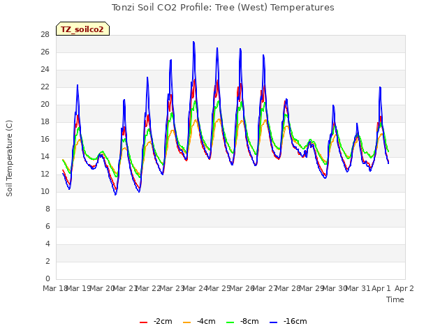 plot of Tonzi Soil CO2 Profile: Tree (West) Temperatures