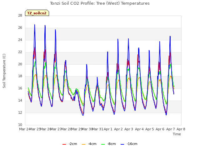 plot of Tonzi Soil CO2 Profile: Tree (West) Temperatures