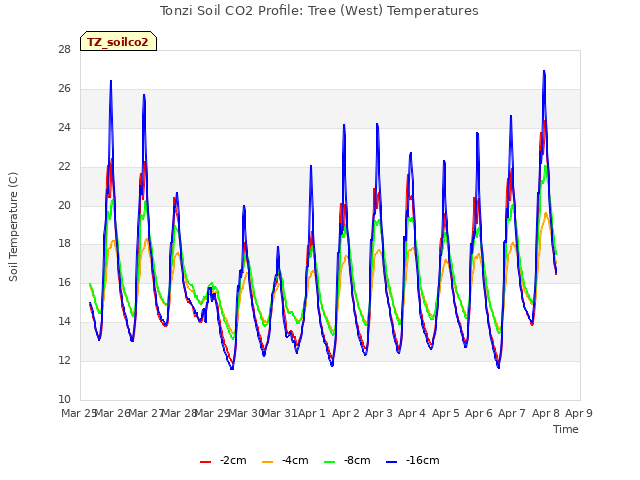 plot of Tonzi Soil CO2 Profile: Tree (West) Temperatures