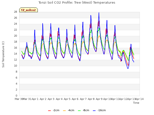 plot of Tonzi Soil CO2 Profile: Tree (West) Temperatures