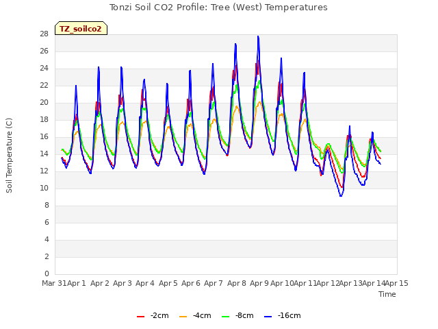 plot of Tonzi Soil CO2 Profile: Tree (West) Temperatures