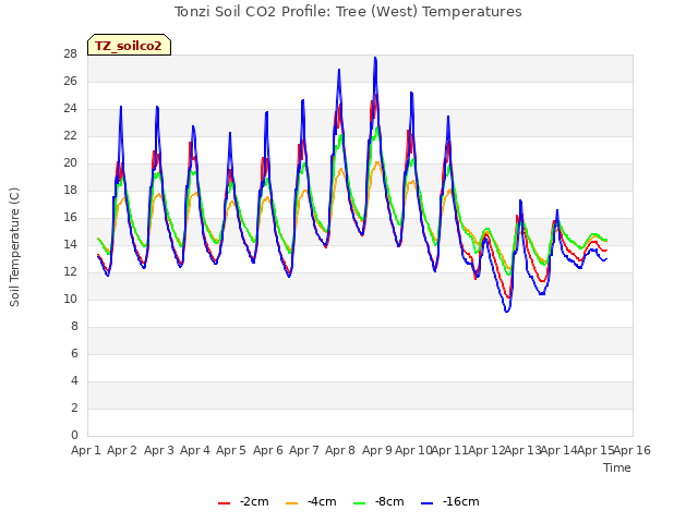 plot of Tonzi Soil CO2 Profile: Tree (West) Temperatures