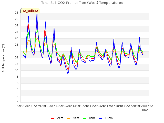 plot of Tonzi Soil CO2 Profile: Tree (West) Temperatures