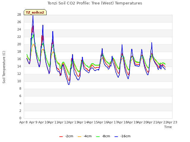 plot of Tonzi Soil CO2 Profile: Tree (West) Temperatures