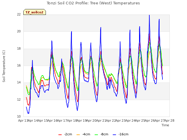 plot of Tonzi Soil CO2 Profile: Tree (West) Temperatures