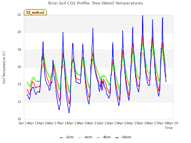 plot of Tonzi Soil CO2 Profile: Tree (West) Temperatures