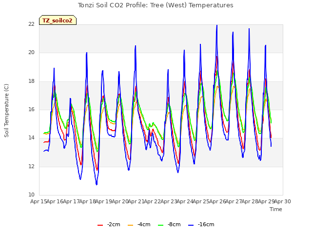 plot of Tonzi Soil CO2 Profile: Tree (West) Temperatures