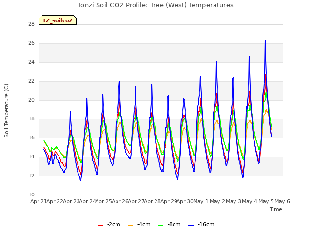 plot of Tonzi Soil CO2 Profile: Tree (West) Temperatures