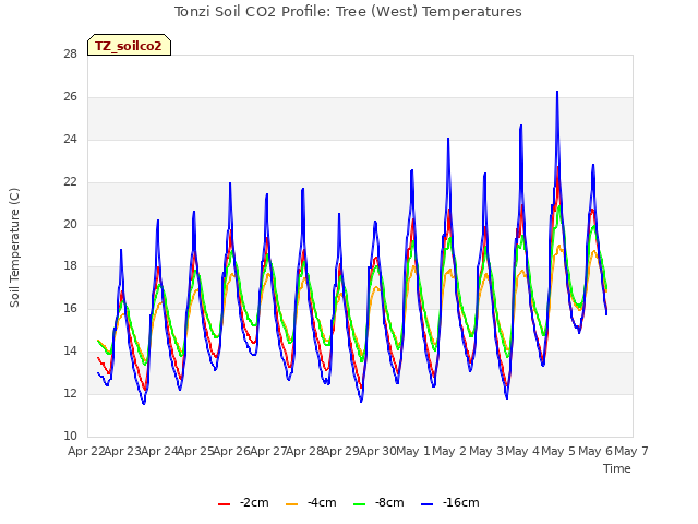 plot of Tonzi Soil CO2 Profile: Tree (West) Temperatures