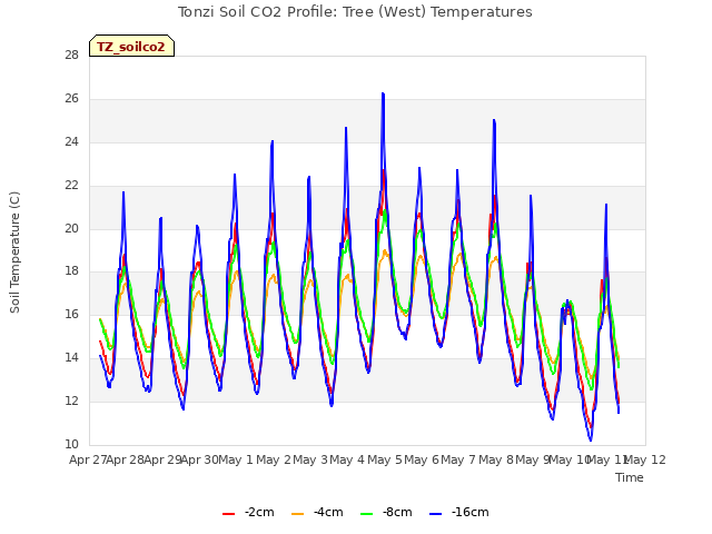 plot of Tonzi Soil CO2 Profile: Tree (West) Temperatures