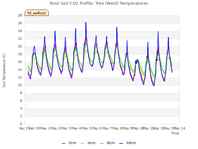 plot of Tonzi Soil CO2 Profile: Tree (West) Temperatures