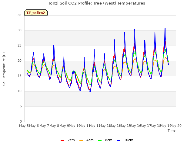 plot of Tonzi Soil CO2 Profile: Tree (West) Temperatures