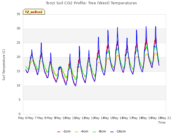 plot of Tonzi Soil CO2 Profile: Tree (West) Temperatures