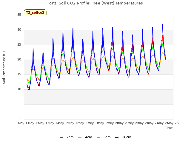 plot of Tonzi Soil CO2 Profile: Tree (West) Temperatures