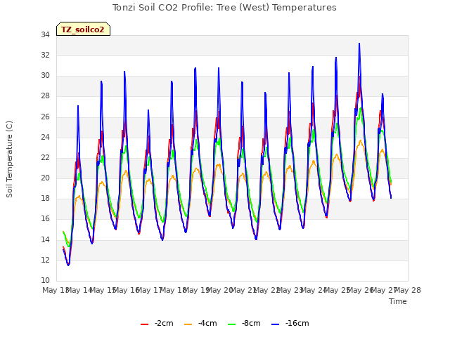 plot of Tonzi Soil CO2 Profile: Tree (West) Temperatures