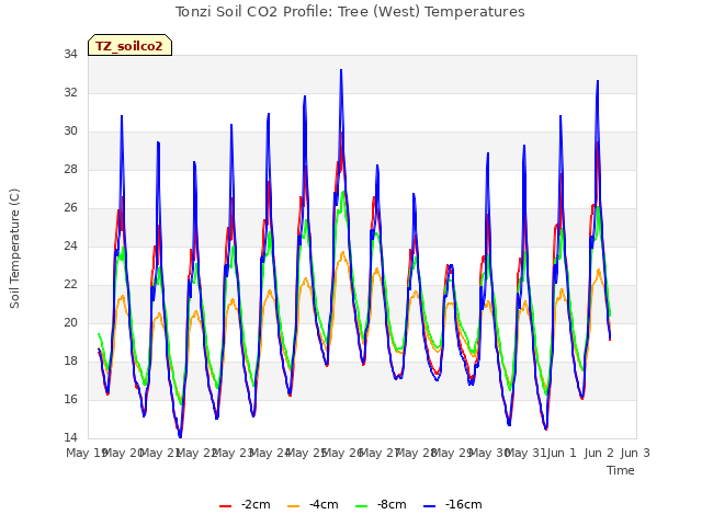 plot of Tonzi Soil CO2 Profile: Tree (West) Temperatures