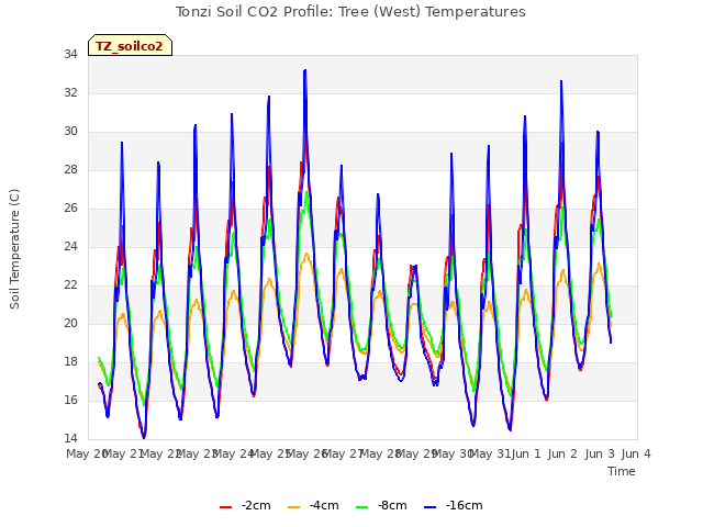 plot of Tonzi Soil CO2 Profile: Tree (West) Temperatures