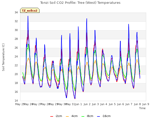 plot of Tonzi Soil CO2 Profile: Tree (West) Temperatures