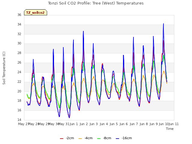 plot of Tonzi Soil CO2 Profile: Tree (West) Temperatures