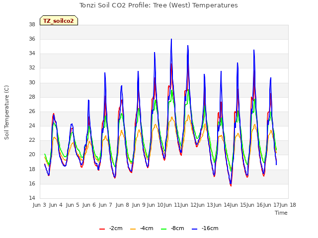plot of Tonzi Soil CO2 Profile: Tree (West) Temperatures
