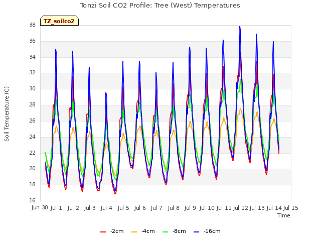 plot of Tonzi Soil CO2 Profile: Tree (West) Temperatures