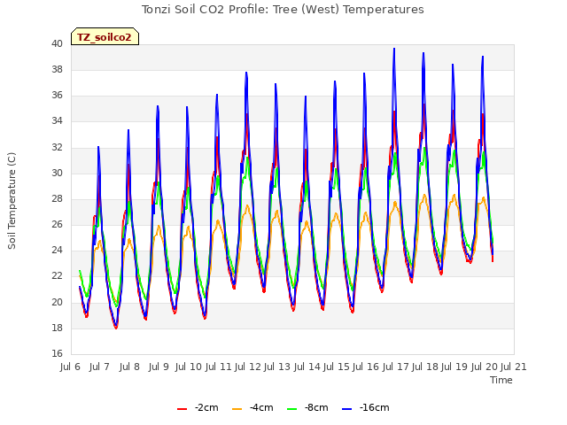 plot of Tonzi Soil CO2 Profile: Tree (West) Temperatures