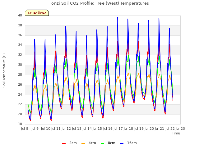 plot of Tonzi Soil CO2 Profile: Tree (West) Temperatures