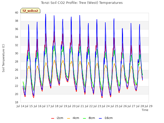 plot of Tonzi Soil CO2 Profile: Tree (West) Temperatures