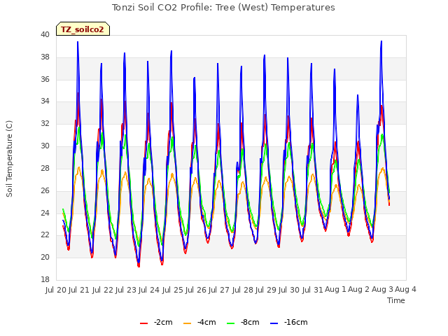 plot of Tonzi Soil CO2 Profile: Tree (West) Temperatures