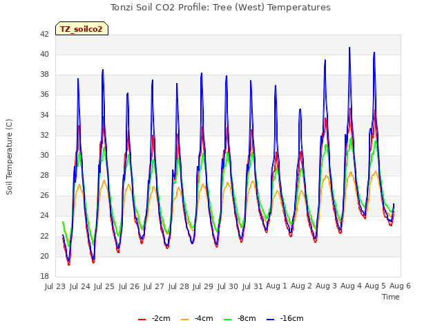 plot of Tonzi Soil CO2 Profile: Tree (West) Temperatures