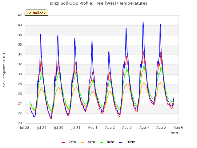 plot of Tonzi Soil CO2 Profile: Tree (West) Temperatures