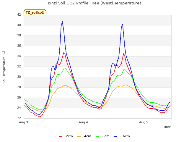 plot of Tonzi Soil CO2 Profile: Tree (West) Temperatures