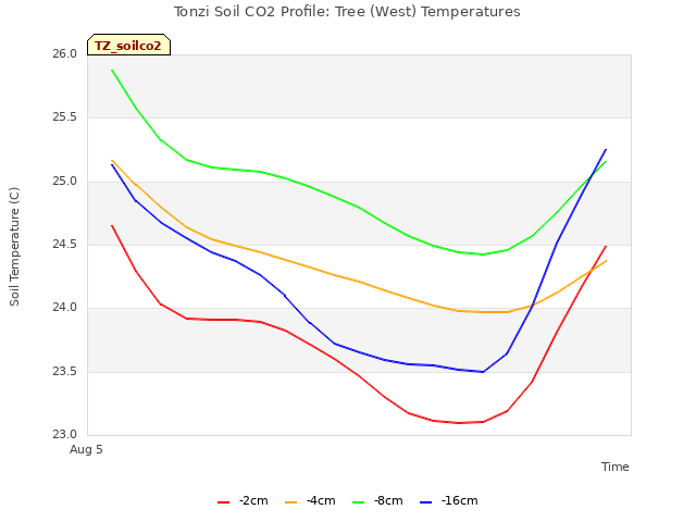 plot of Tonzi Soil CO2 Profile: Tree (West) Temperatures