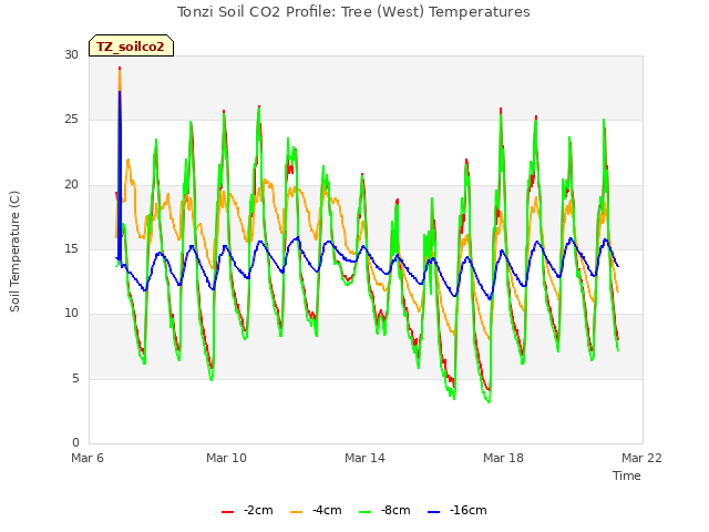 Explore the graph:Tonzi Soil CO2 Profile: Tree (West) Temperatures in a new window