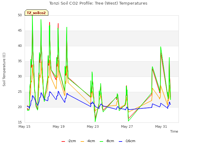 Explore the graph:Tonzi Soil CO2 Profile: Tree (West) Temperatures in a new window