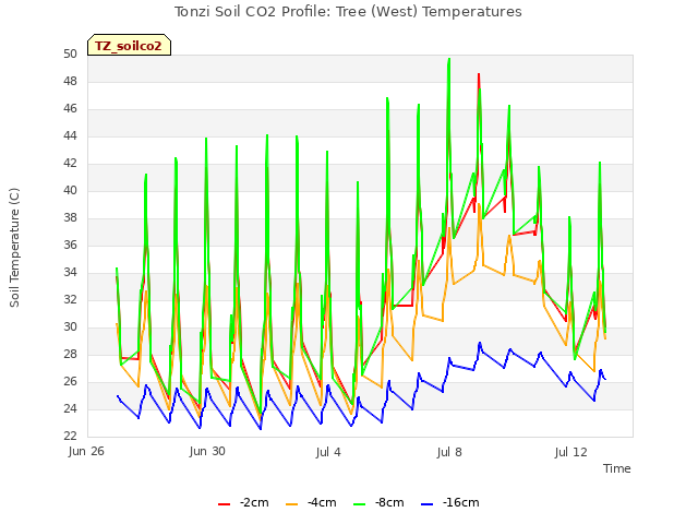 Explore the graph:Tonzi Soil CO2 Profile: Tree (West) Temperatures in a new window