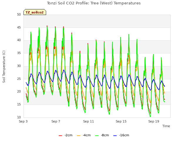 Explore the graph:Tonzi Soil CO2 Profile: Tree (West) Temperatures in a new window