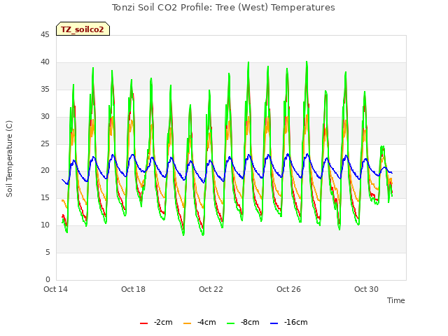 Explore the graph:Tonzi Soil CO2 Profile: Tree (West) Temperatures in a new window