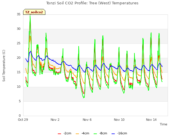 Explore the graph:Tonzi Soil CO2 Profile: Tree (West) Temperatures in a new window
