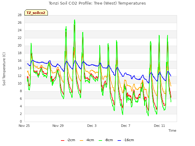 Explore the graph:Tonzi Soil CO2 Profile: Tree (West) Temperatures in a new window
