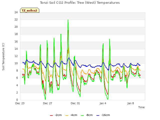 Explore the graph:Tonzi Soil CO2 Profile: Tree (West) Temperatures in a new window