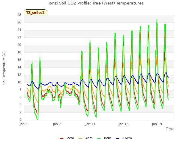 Explore the graph:Tonzi Soil CO2 Profile: Tree (West) Temperatures in a new window