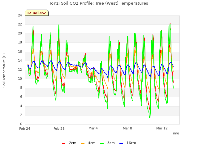 Explore the graph:Tonzi Soil CO2 Profile: Tree (West) Temperatures in a new window