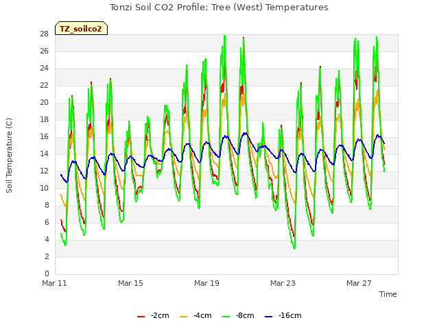 Explore the graph:Tonzi Soil CO2 Profile: Tree (West) Temperatures in a new window