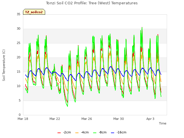 Explore the graph:Tonzi Soil CO2 Profile: Tree (West) Temperatures in a new window