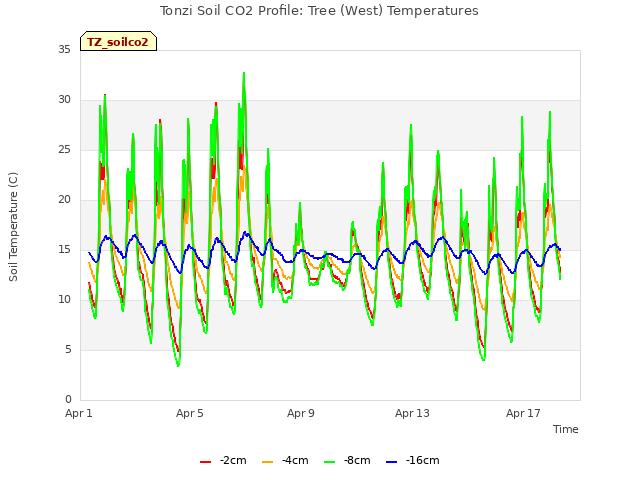 Explore the graph:Tonzi Soil CO2 Profile: Tree (West) Temperatures in a new window