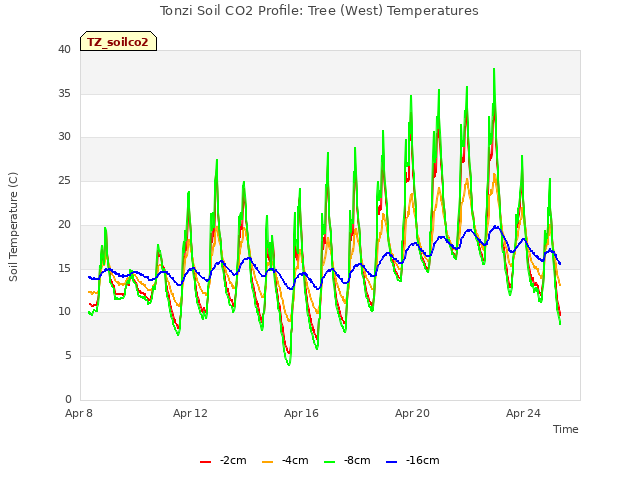 Explore the graph:Tonzi Soil CO2 Profile: Tree (West) Temperatures in a new window