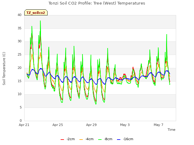 Explore the graph:Tonzi Soil CO2 Profile: Tree (West) Temperatures in a new window