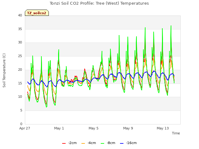 Explore the graph:Tonzi Soil CO2 Profile: Tree (West) Temperatures in a new window