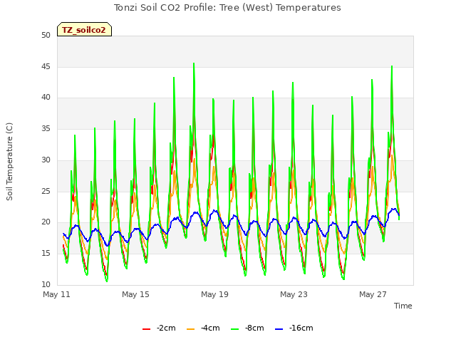 Explore the graph:Tonzi Soil CO2 Profile: Tree (West) Temperatures in a new window